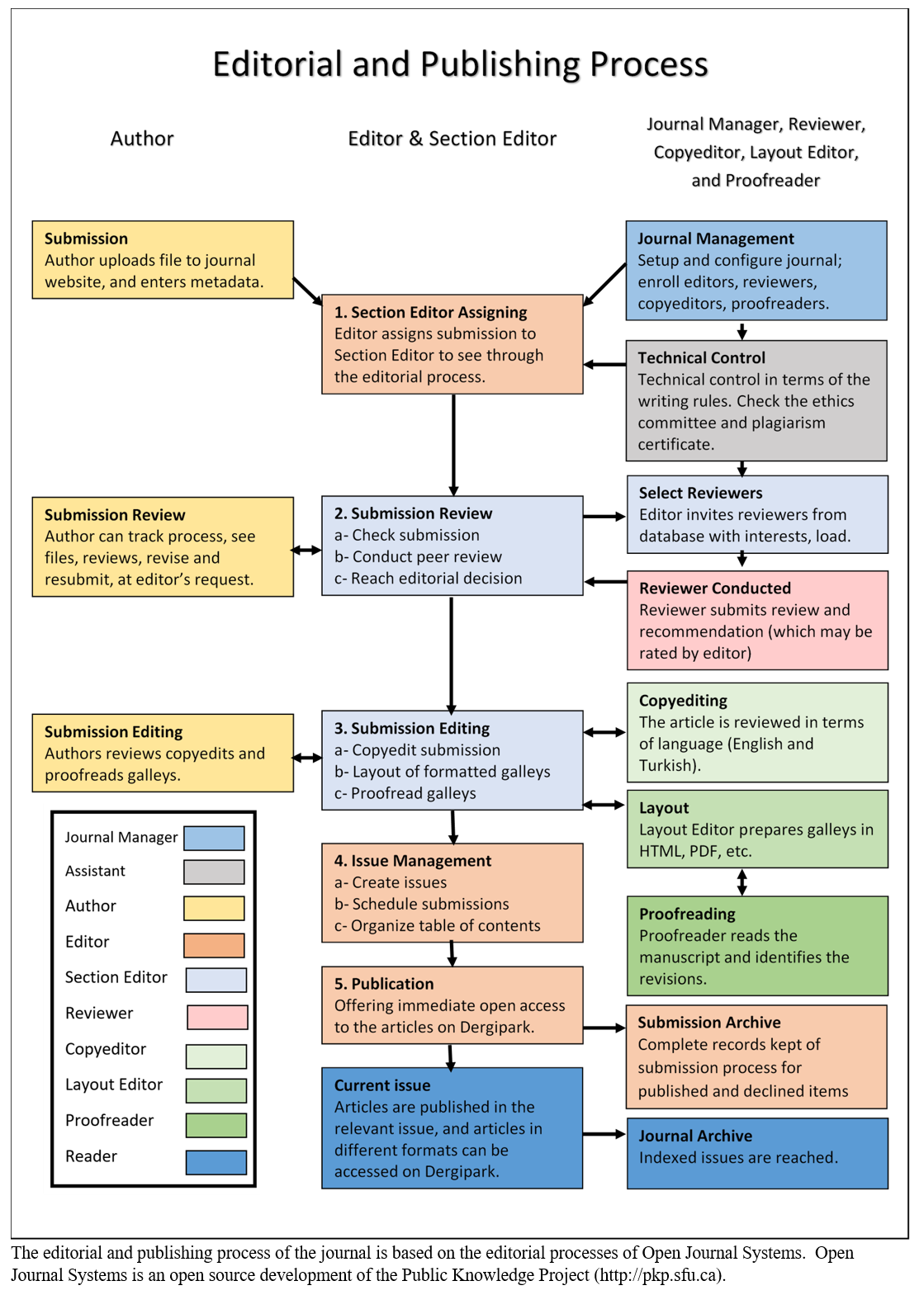 OJS Editorial and Publishing Process